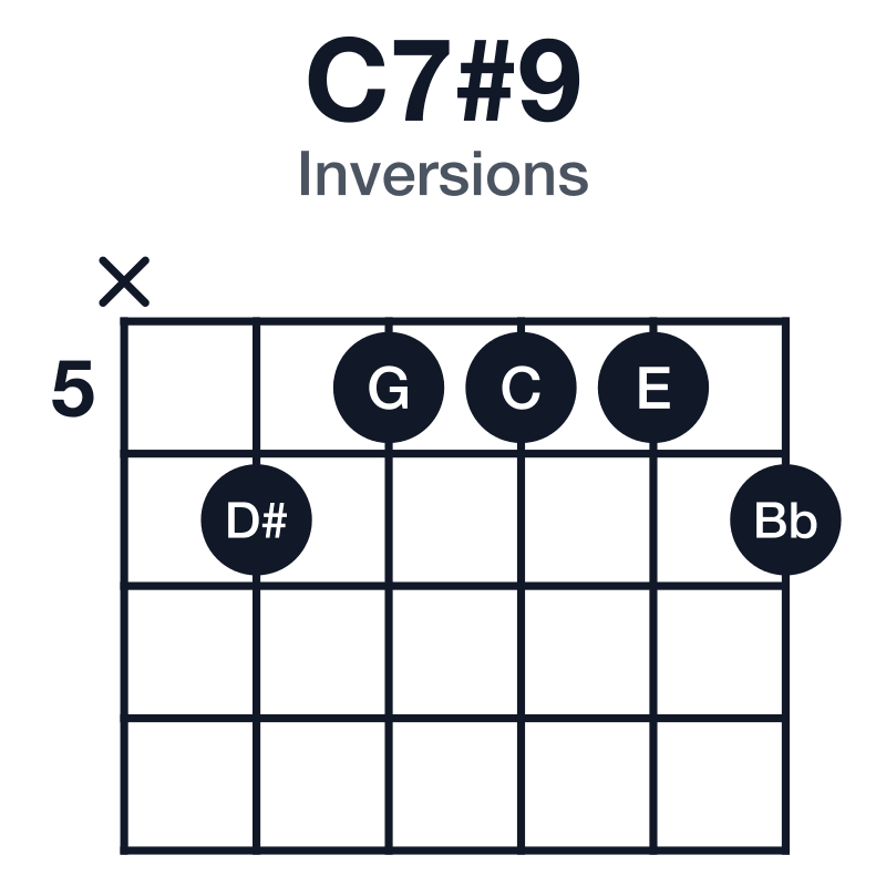 C7#9 inversions guitar chord diagram: C, E, G, Bb, D#, played x65556