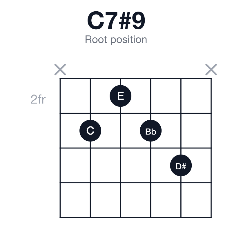 C7#9 root position guitar chord diagram: C, E, G, Bb, D#, played x3234x