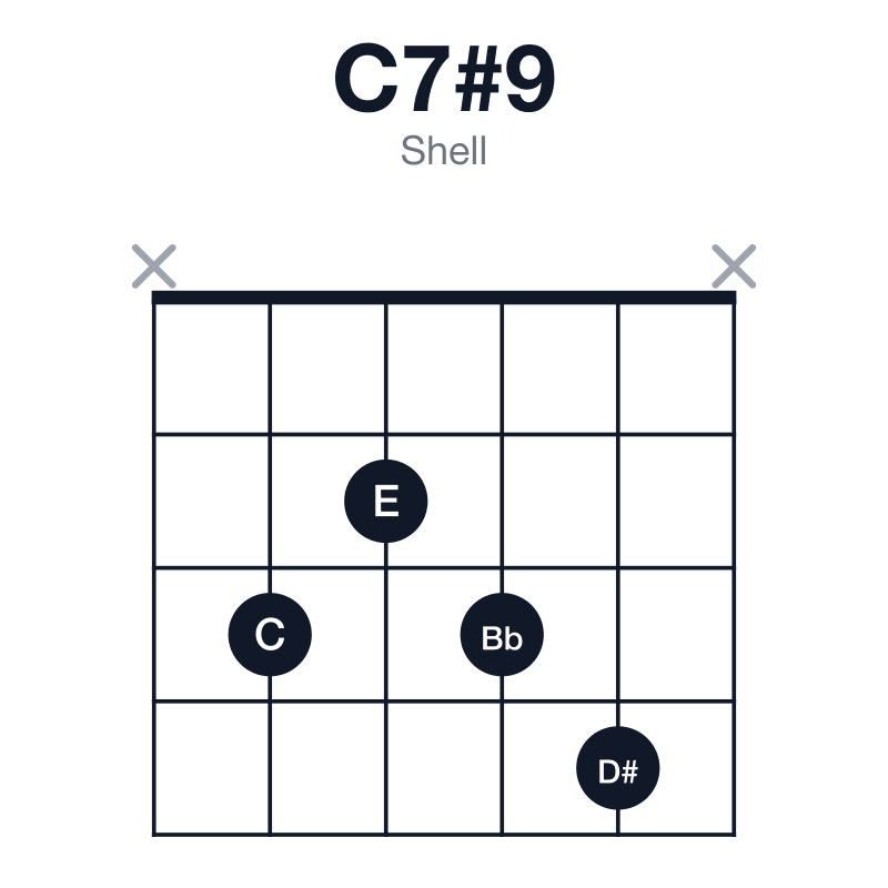 C7#9 shell guitar chord diagram: C, E, G, Bb, D#, played x3234x