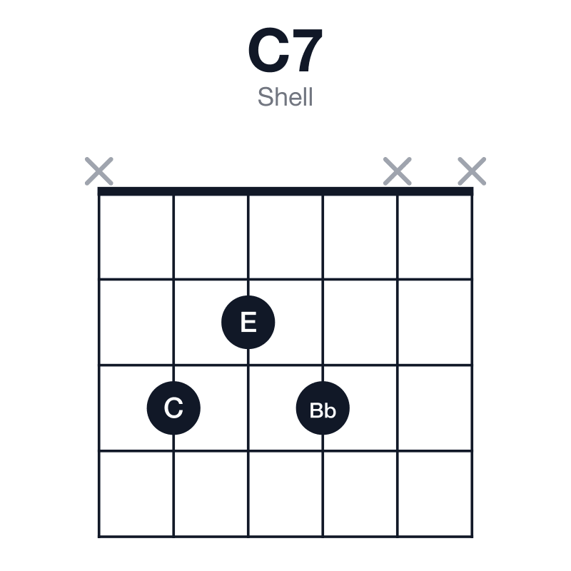 C7 shell guitar chord diagram: C, E, G, Bb, played x323xx