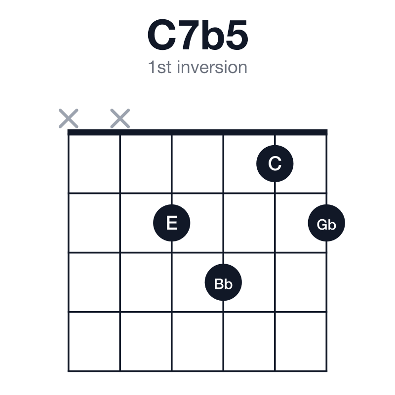 C7b5 1st inversion guitar chord diagram: C, E, Gb, Bb, played xx2312
