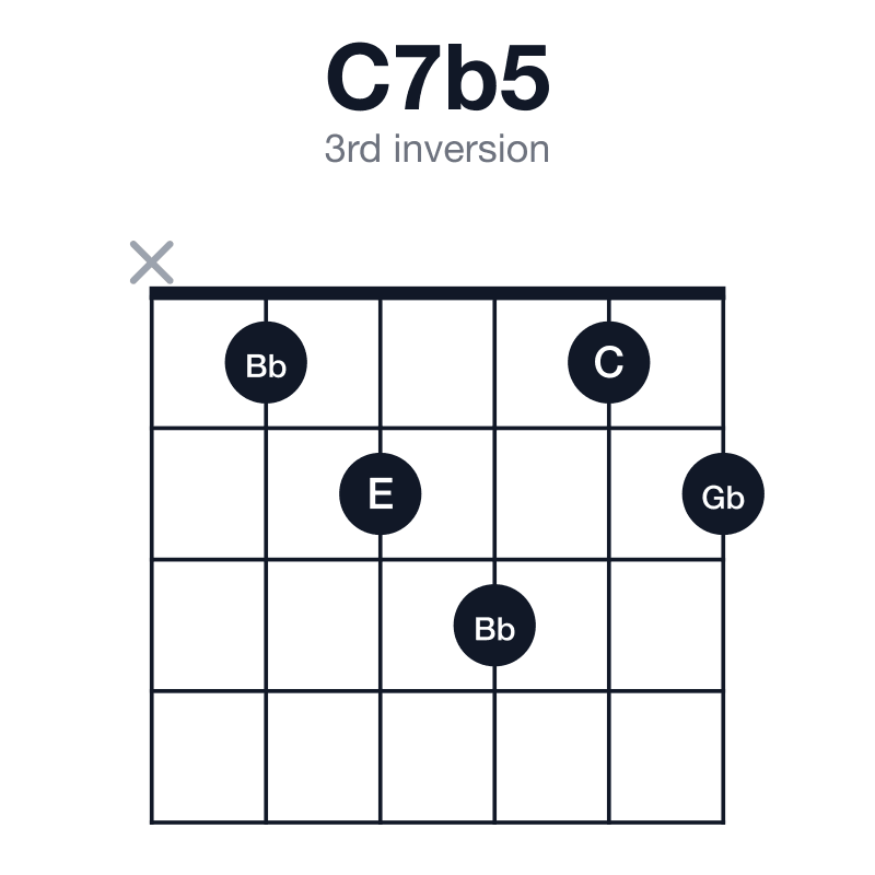 C7b5 3rd inversion guitar chord diagram: C, E, Gb, Bb, played x12312