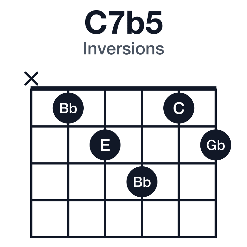 C7b5 inversions guitar chord diagram: C, E, Gb, Bb, played x12312