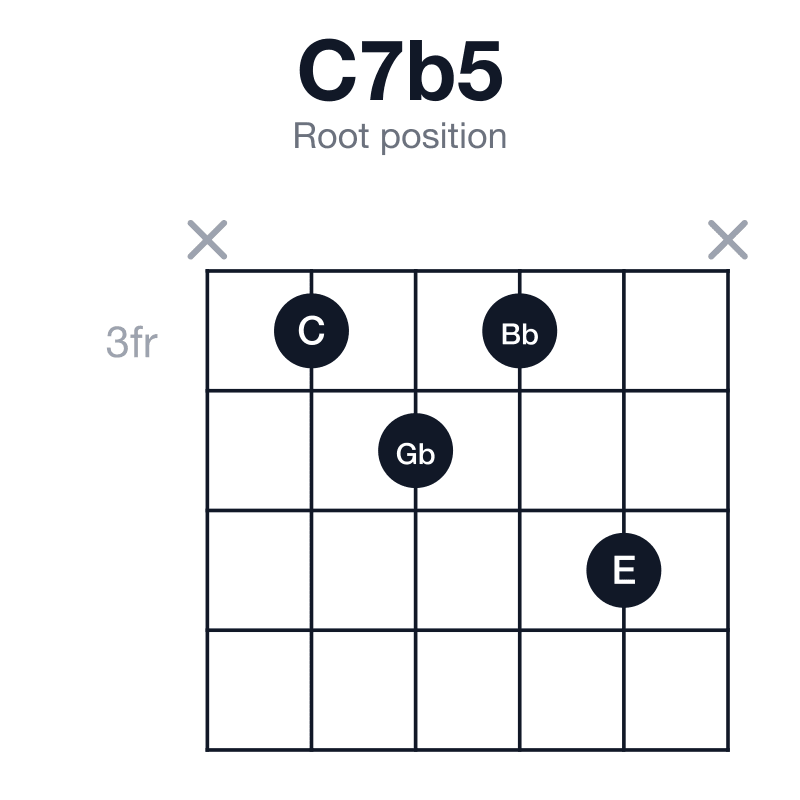 C7b5 root position guitar chord diagram: C, E, Gb, Bb, played x3435x