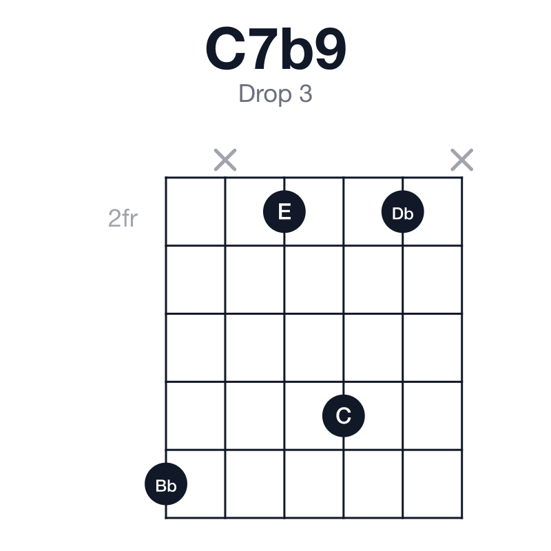 C7b9 drop 3 guitar chord diagram: C, E, G, Bb, Db, played 6x252x