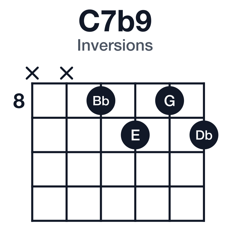 C7b9 inversions guitar chord diagram: C, E, G, Bb, Db, played xx8989