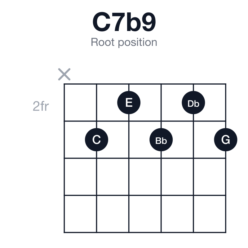 C7b9 root position guitar chord diagram: C, E, G, Bb, Db, played x32323