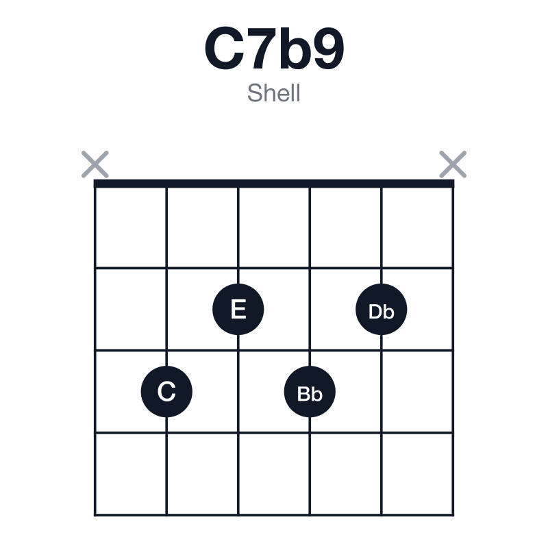 C7b9 shell guitar chord diagram: C, E, G, Bb, Db, played x3232x