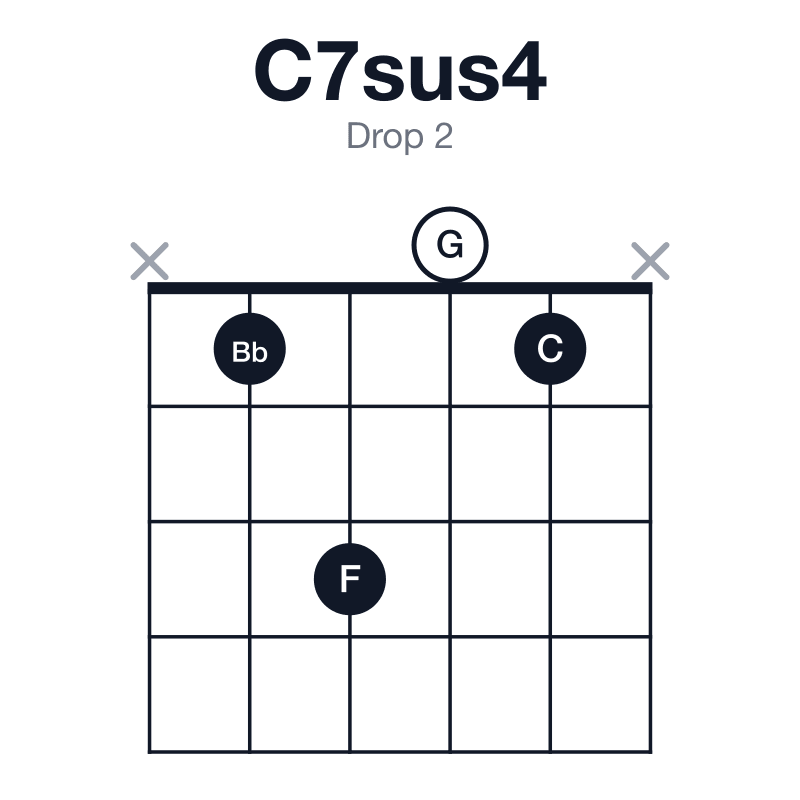 C7sus4 drop 2 guitar chord diagram: C, F, G, Bb, played x1301x