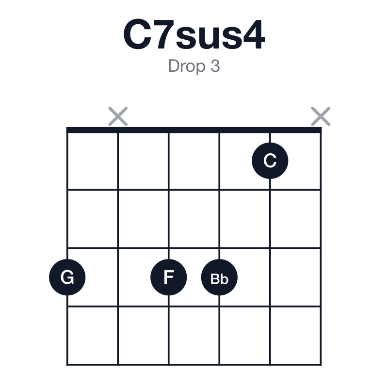 C7sus4 drop 3 guitar chord diagram: C, F, G, Bb, played 3x331x