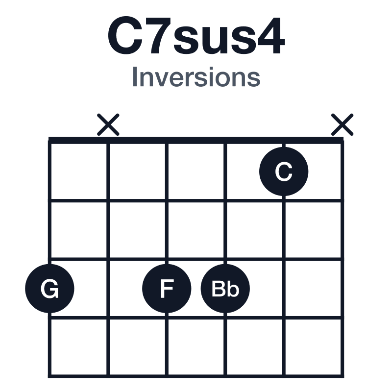 C7sus4 inversions guitar chord diagram: C, F, G, Bb, played 3x331x