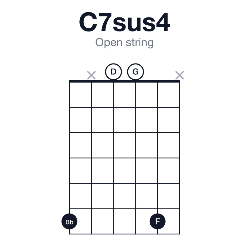 C7sus4 open string guitar chord diagram: C, F, G, Bb, played 6x006x