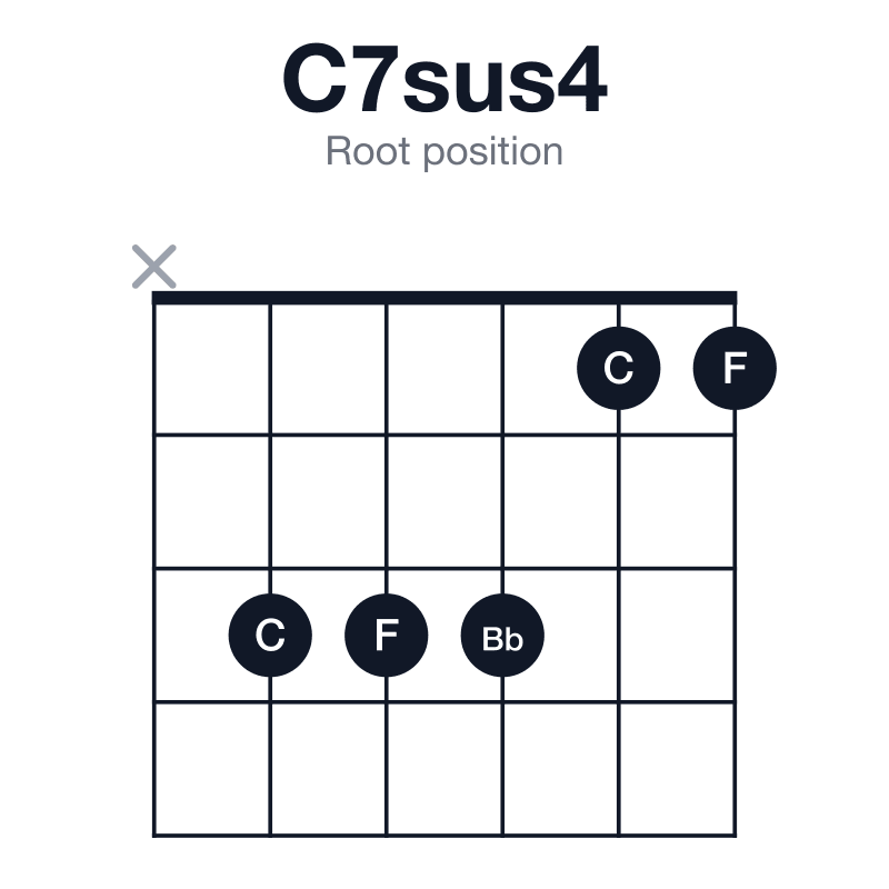 C7sus4 root position guitar chord diagram: C, F, G, Bb, played x33311