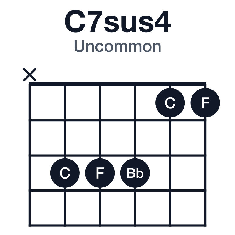 C7sus4 uncommon guitar chord diagram: C, F, G, Bb, played x33311