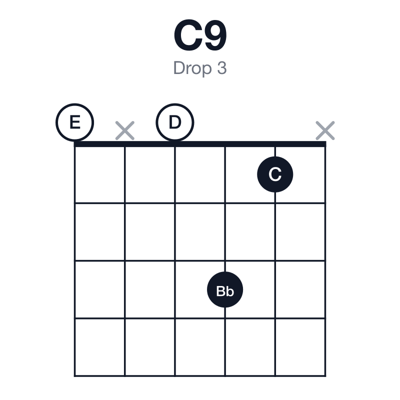 C9 drop 3 guitar chord diagram: C, E, G, Bb, D, played 0x031x