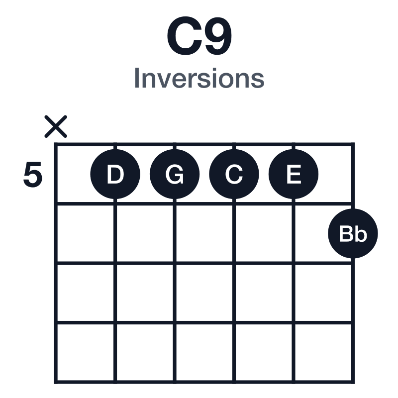 C9 inversions guitar chord diagram: C, E, G, Bb, D, played x55556