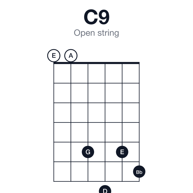 C9 open string guitar chord diagram: C, E, G, Bb, D, played 005756