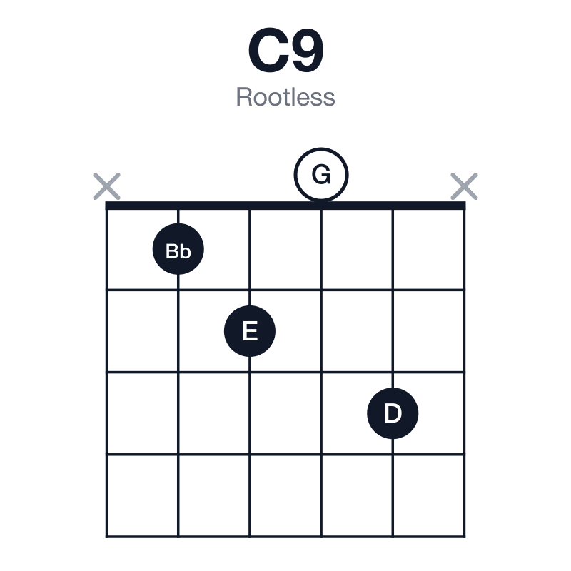 C9 rootless guitar chord diagram: C, E, G, Bb, D, played x1203x