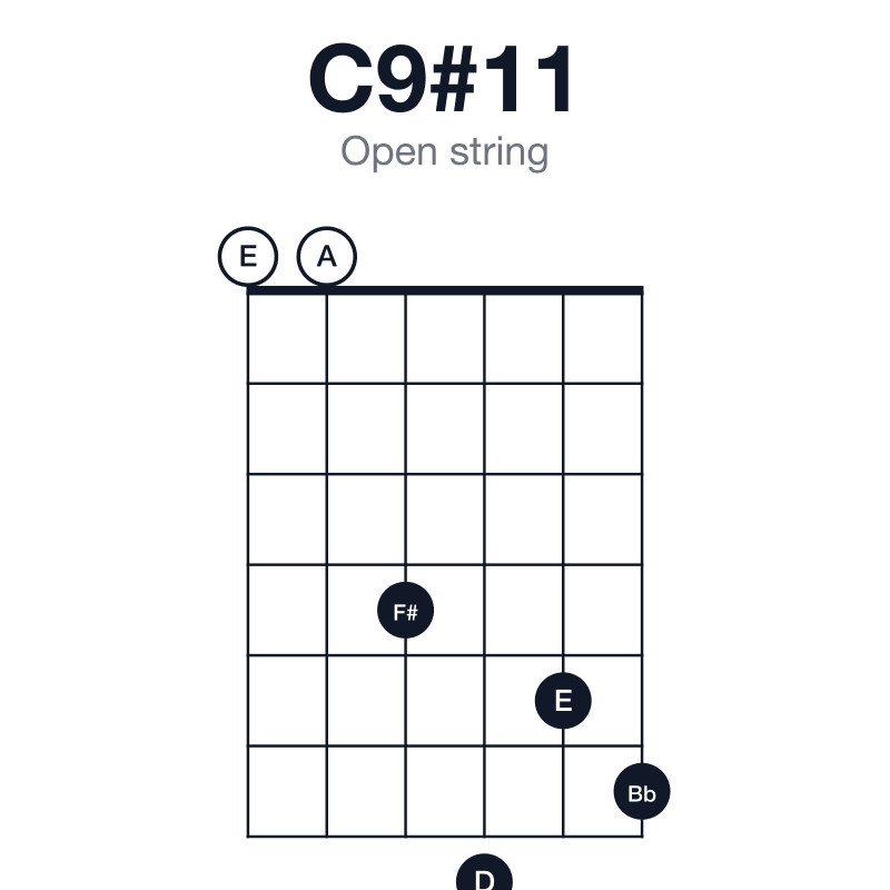 C9#11 open string guitar chord diagram: C, E, G, Bb, D, F#, played 004756