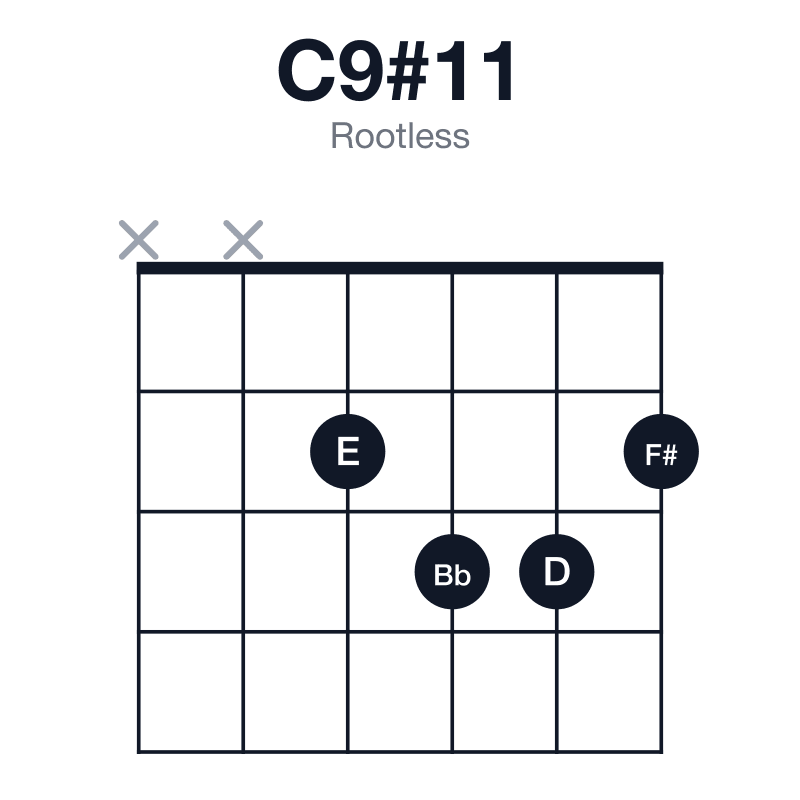 C9#11 rootless guitar chord diagram: C, E, G, Bb, D, F#, played xx2332
