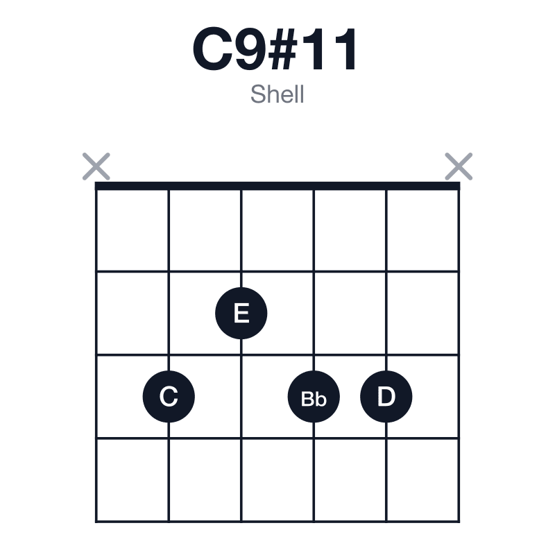 C9#11 shell guitar chord diagram: C, E, G, Bb, D, F#, played x3233x