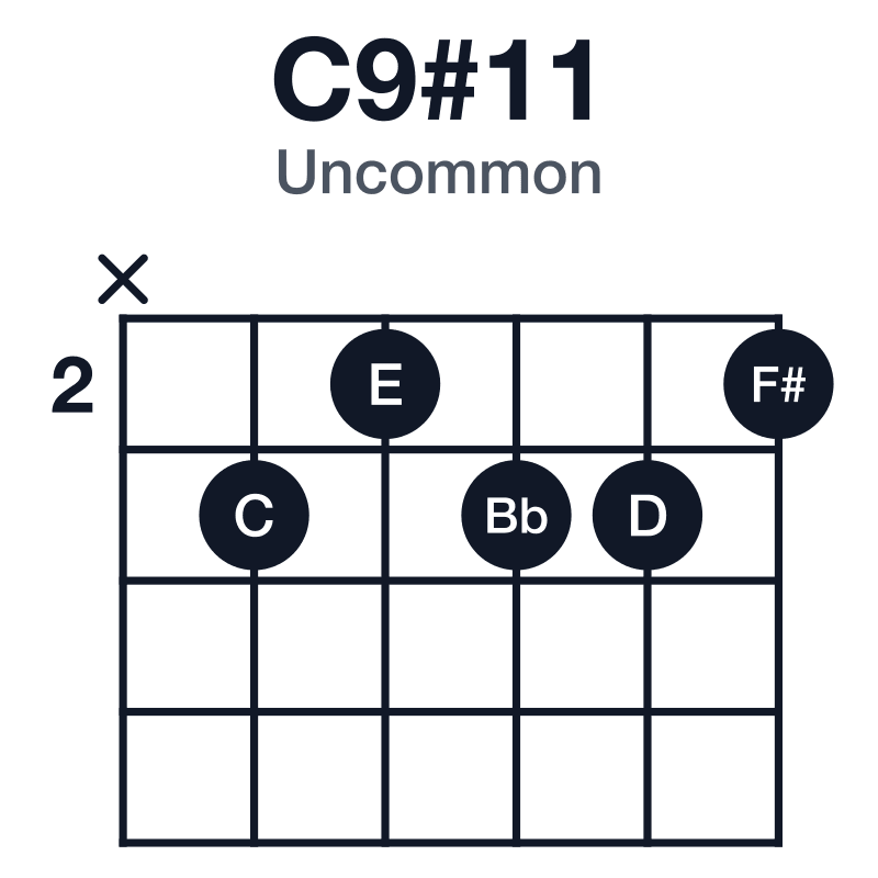 C9#11 uncommon guitar chord diagram: C, E, G, Bb, D, F#, played x32332