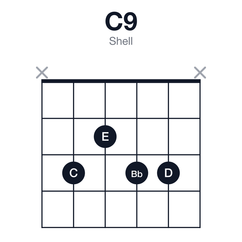 C9 shell guitar chord diagram: C, E, G, Bb, D, played x3233x
