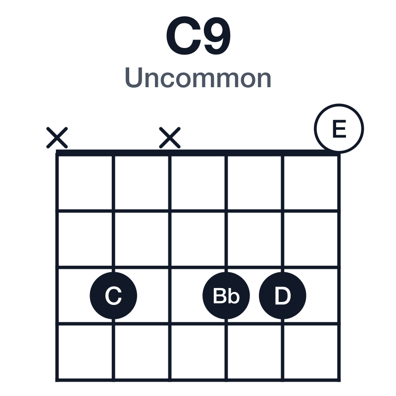 C9 uncommon guitar chord diagram: C, E, G, Bb, D, played x3x330