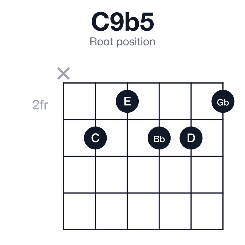 C9b5 root position guitar chord diagram: C, E, Gb, Bb, D, played x32332