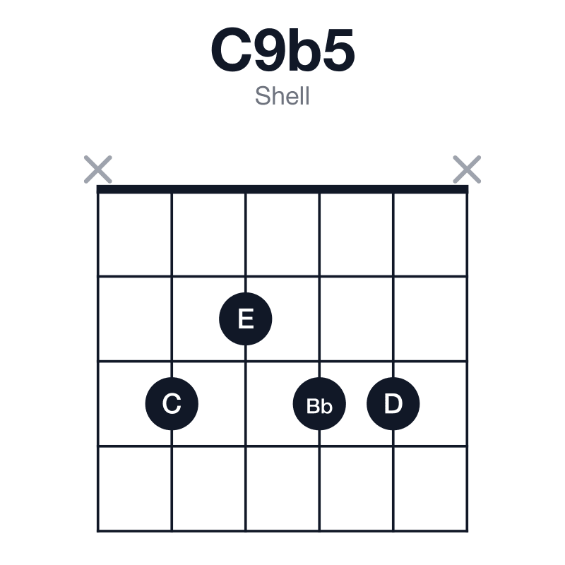 C9b5 shell guitar chord diagram: C, E, Gb, Bb, D, played x3233x