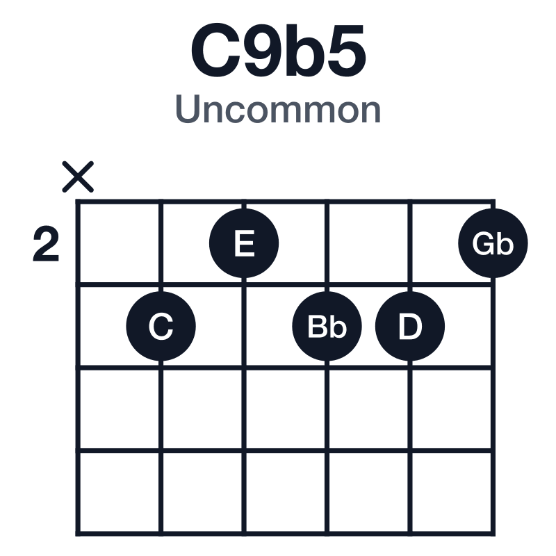 C9b5 uncommon guitar chord diagram: C, E, Gb, Bb, D, played x32332