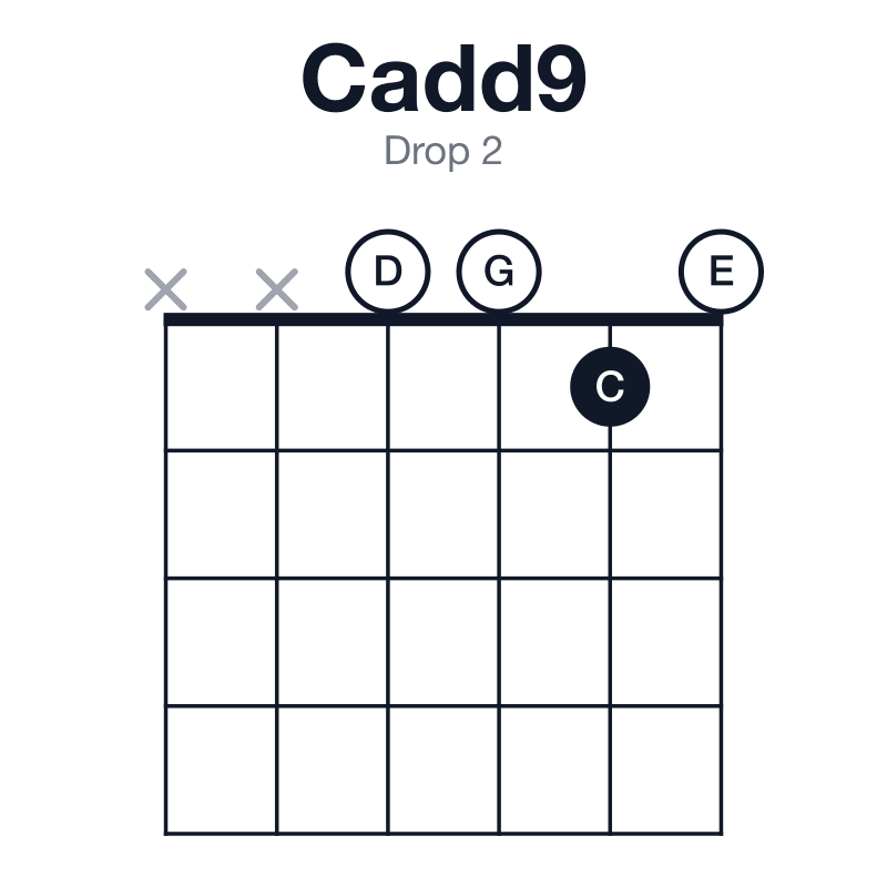 Cadd9 drop 2 guitar chord diagram: C, E, G, D, played xx0010