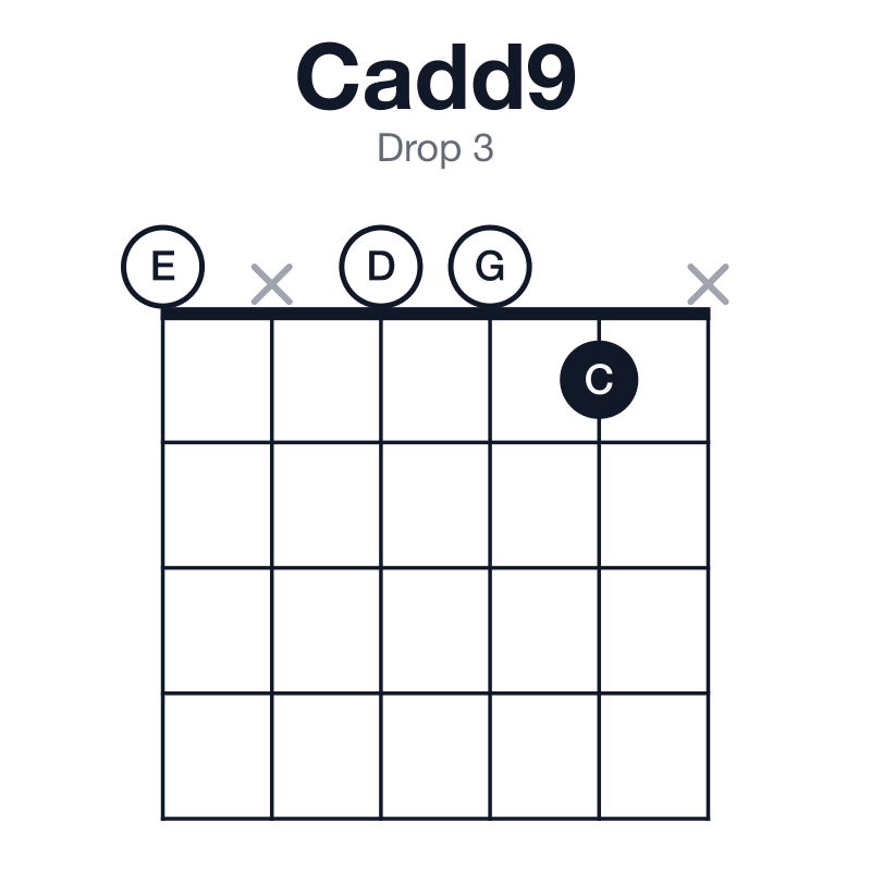 Cadd9 drop 3 guitar chord diagram: C, E, G, D, played 0x001x