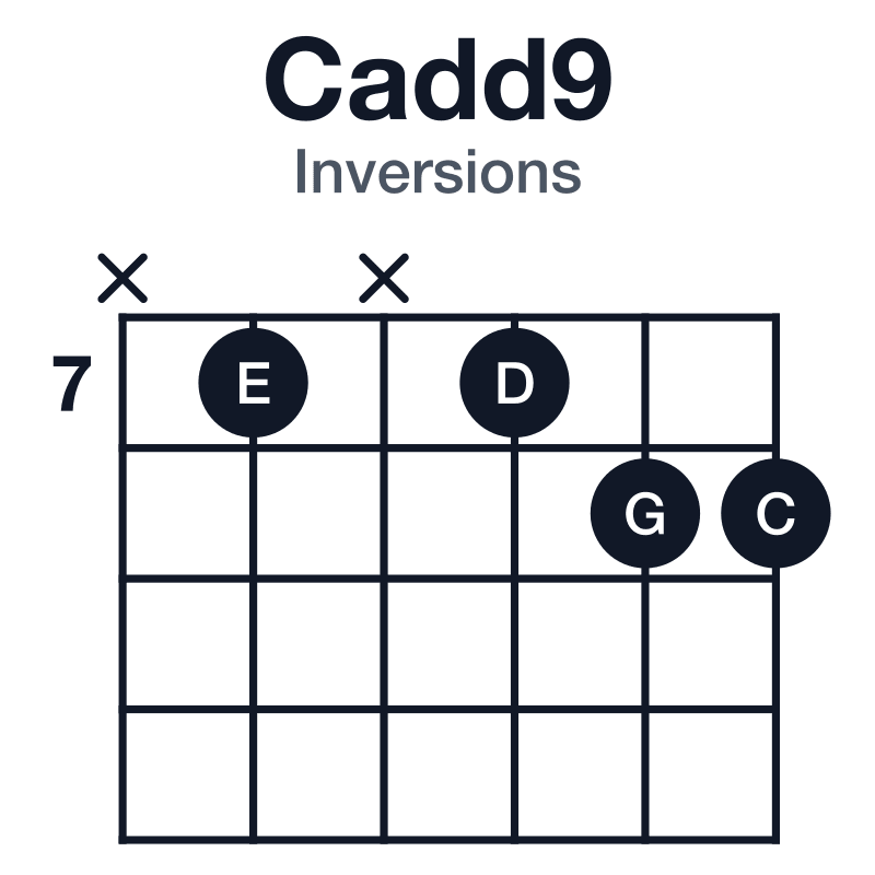 Cadd9 inversions guitar chord diagram: C, E, G, D, played x7x788