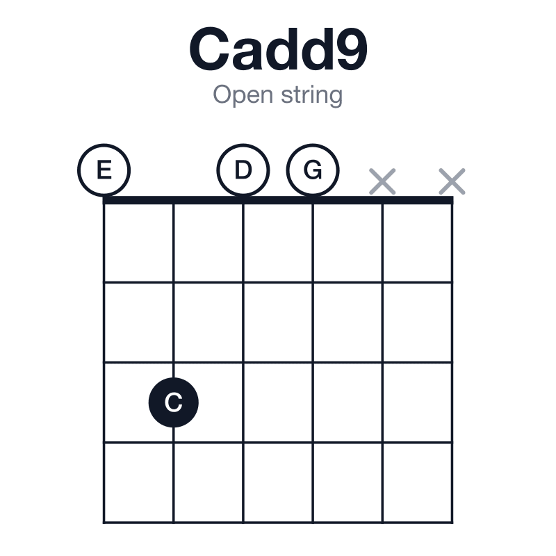 Cadd9 open string guitar chord diagram: C, E, G, D, played 0300xx