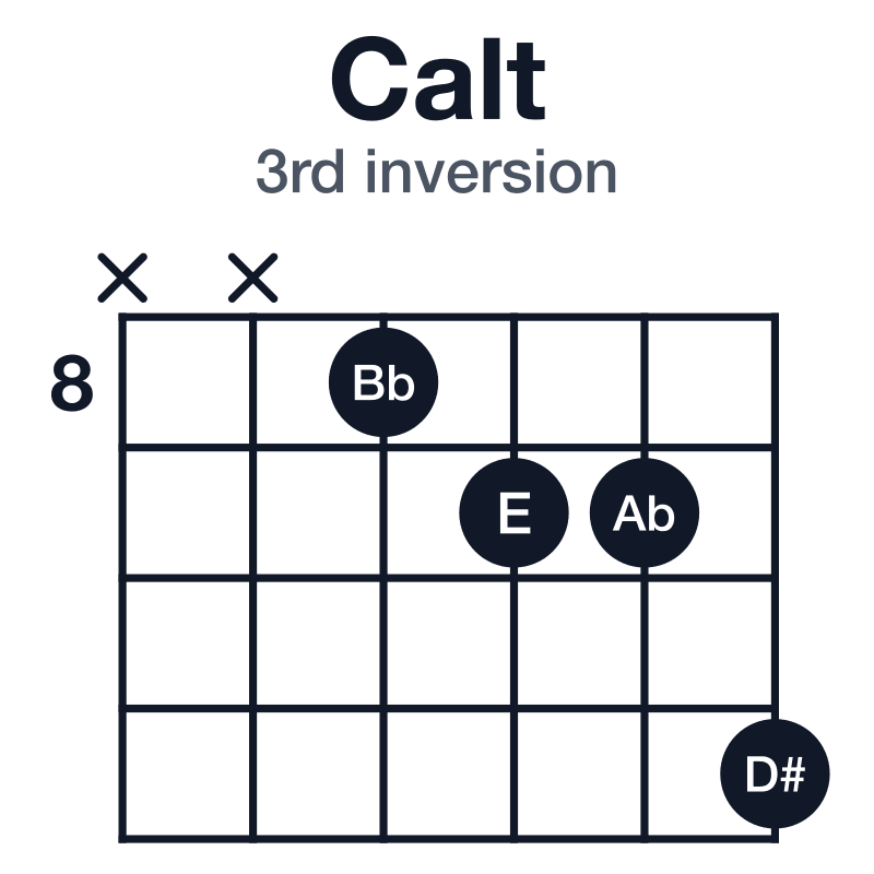 Calt 3rd inversion guitar chord diagram: C, E, Bb, D#, Ab, played x-x-8-9-9-11