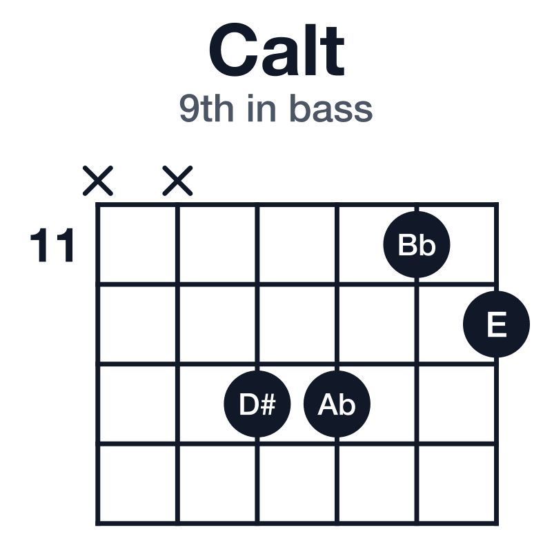 Calt 9th in bass guitar chord diagram: C, E, Bb, D#, Ab, played x-x-13-13-11-12