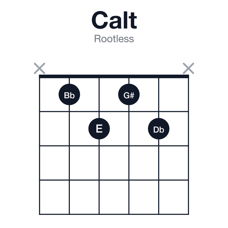 Calt rootless guitar chord diagram: C, E, G#, Bb, Db, played x1212x
