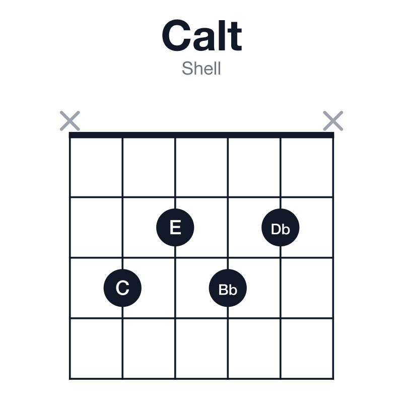 Calt shell guitar chord diagram: C, E, G#, Bb, Db, played x3232x