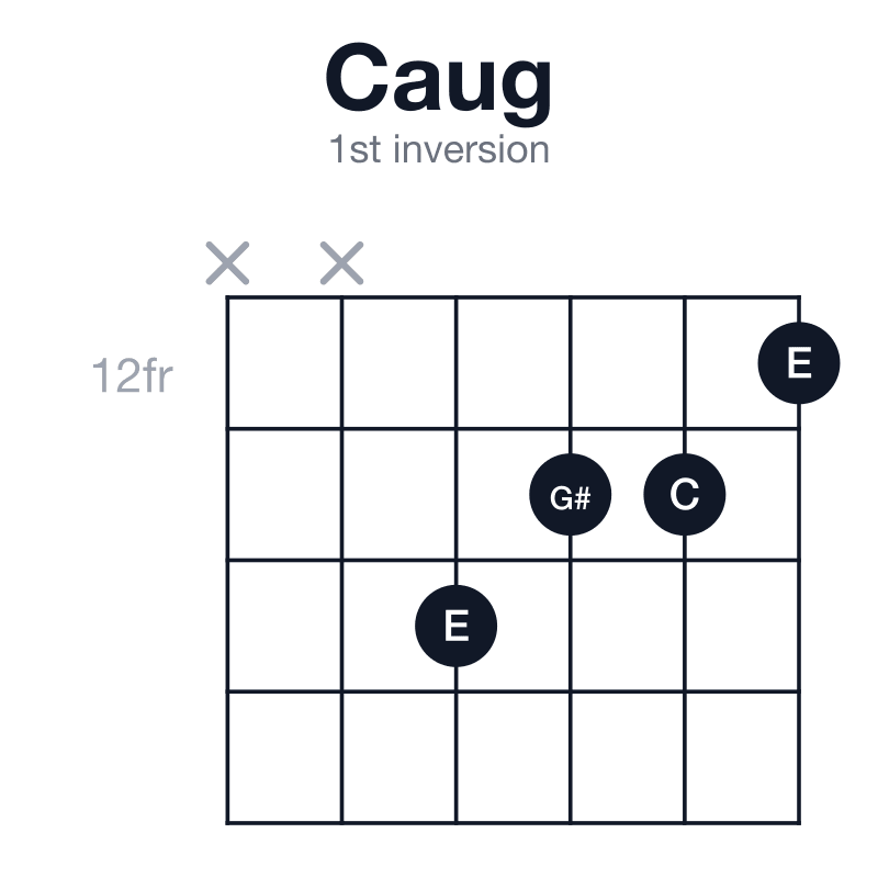Caug 1st inversion guitar chord diagram: C, E, G#, played x-x-14-13-13-12