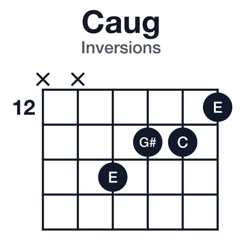 Caug inversions guitar chord diagram: C, E, G#, played x-x-14-13-13-12
