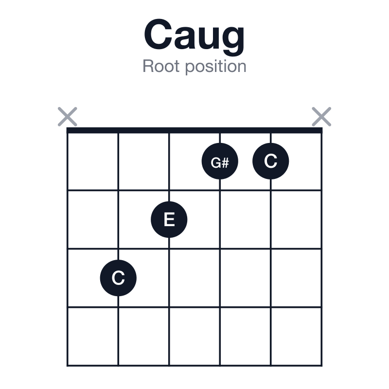 Caug root position guitar chord diagram: C, E, G#, played x3211x