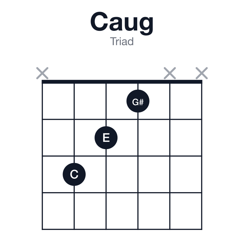 Caug triad guitar chord diagram: C, E, G#, played x321xx
