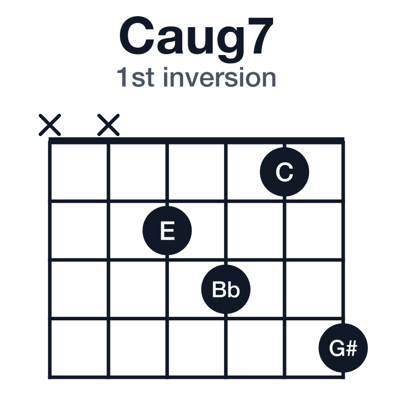 Caug7 guitar chord diagram for the x-x-2-3-1-4 voicing
