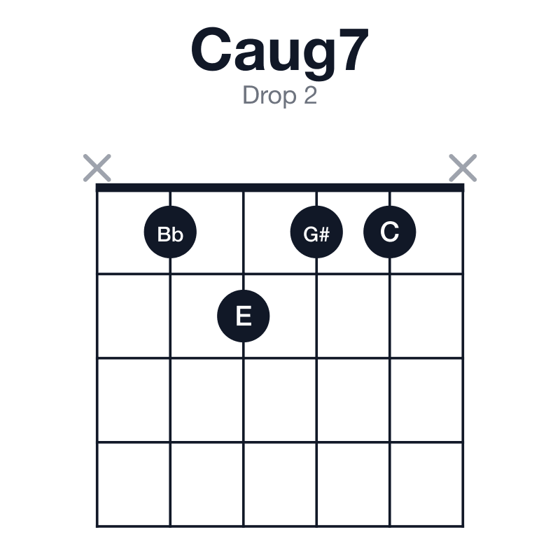 Caug7 drop 2 guitar chord diagram: C, E, G#, Bb, played x1211x
