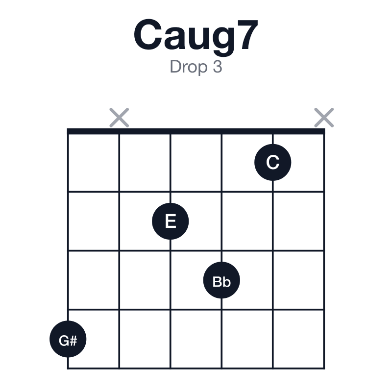 Caug7 drop 3 guitar chord diagram: C, E, G#, Bb, played 4x231x