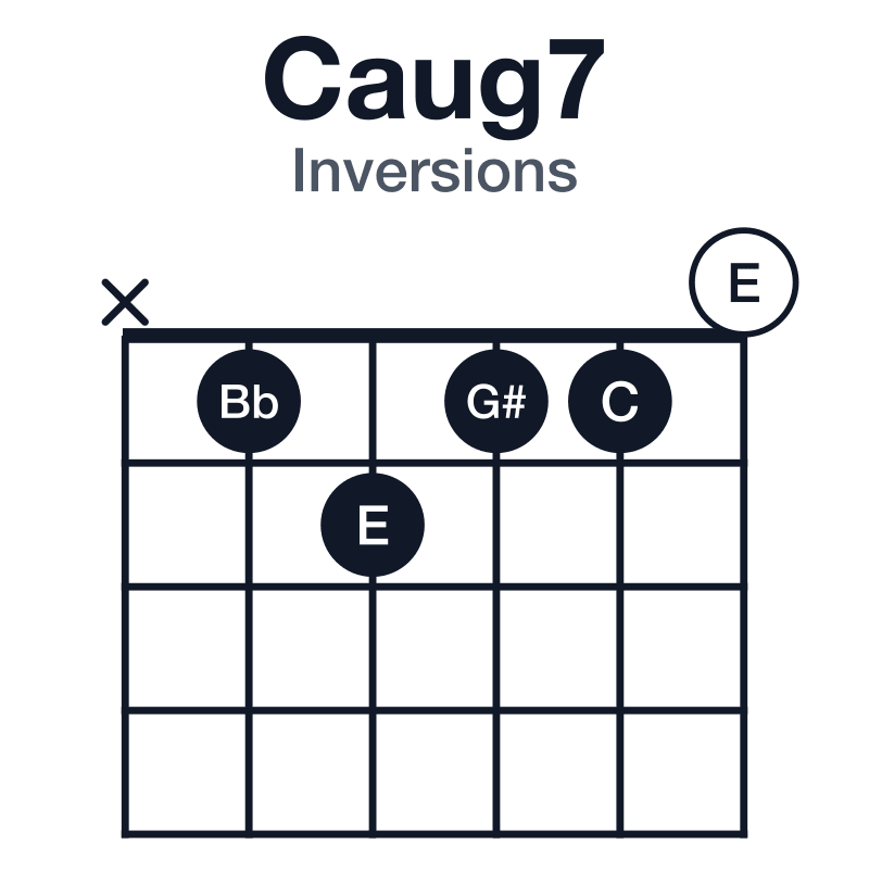 Caug7 guitar chord diagram for the x-1-2-1-1-0 voicing