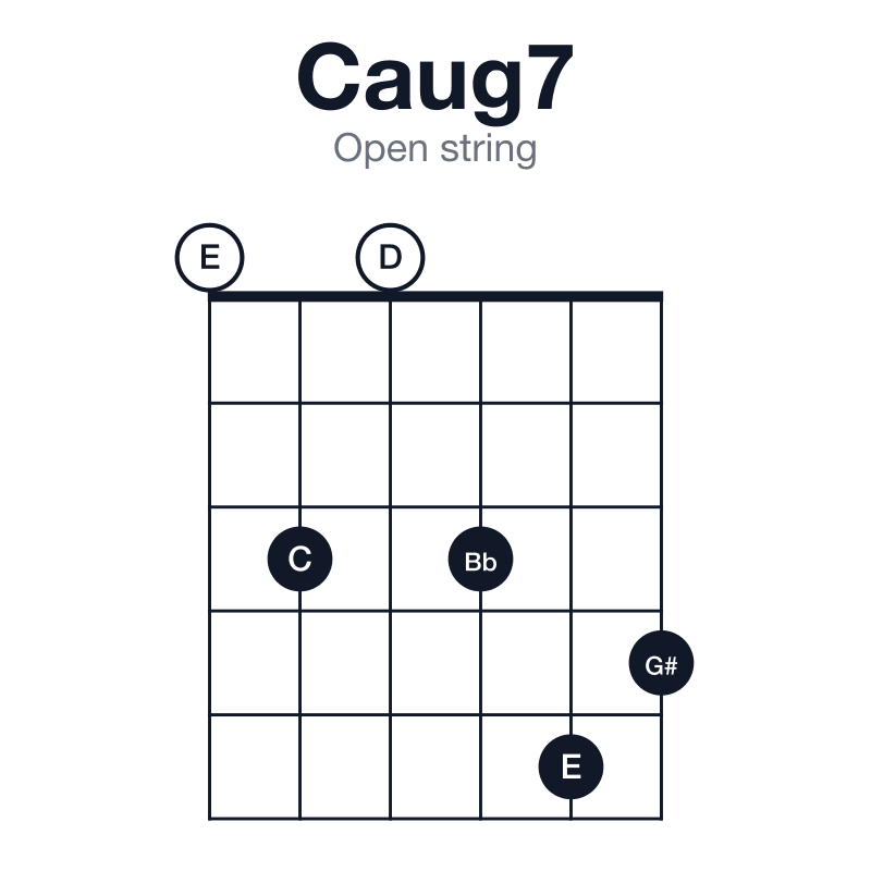 Caug7 open string guitar chord diagram: C, E, G#, Bb, played 030354