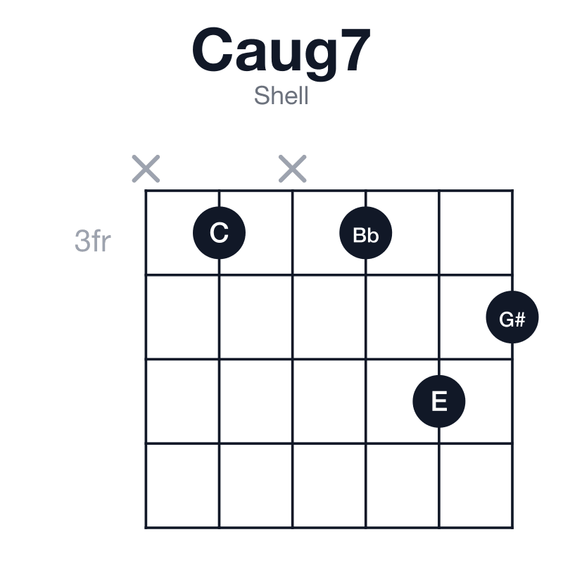 Caug7 shell guitar chord diagram: C, E, G#, Bb, played x3x354