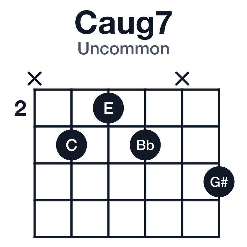Caug7 uncommon guitar chord diagram: C, E, G#, Bb, played x323x4
